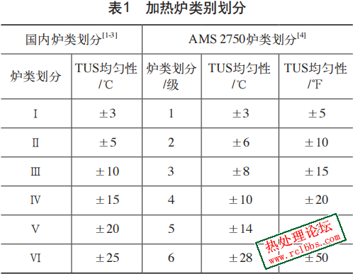 热处理炉类别划分