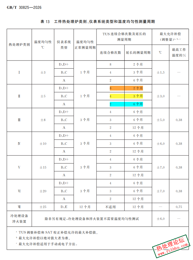 热处理炉温度均匀性测试周期.png
