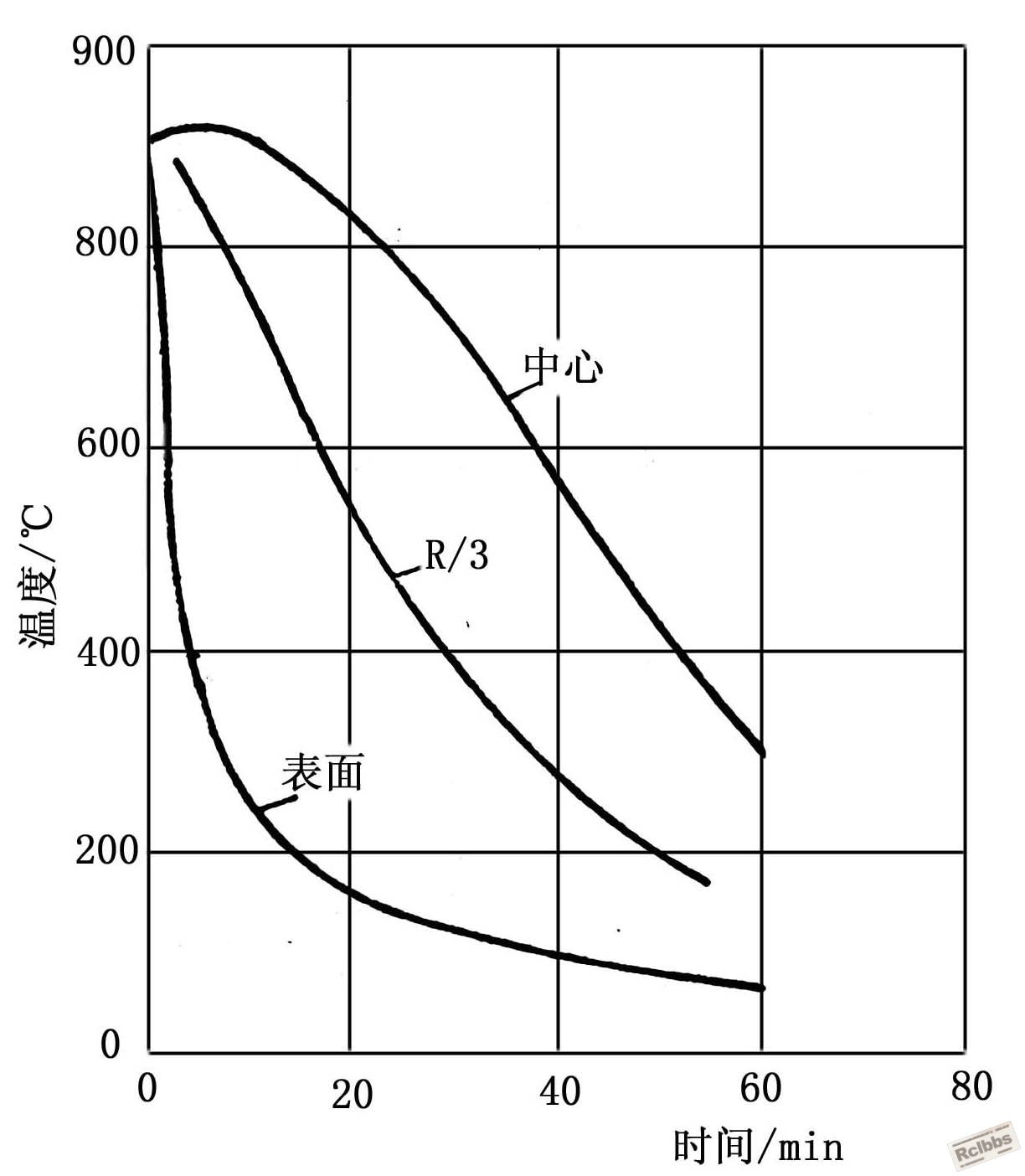 大件水冷却梯度曲线002 拷贝.jpg